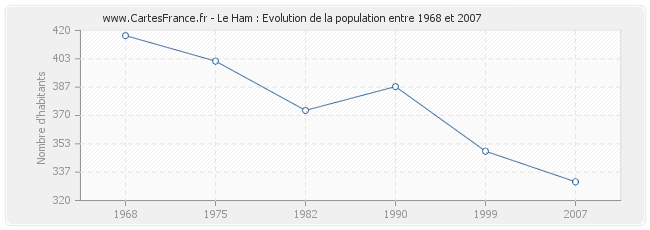 Population Le Ham